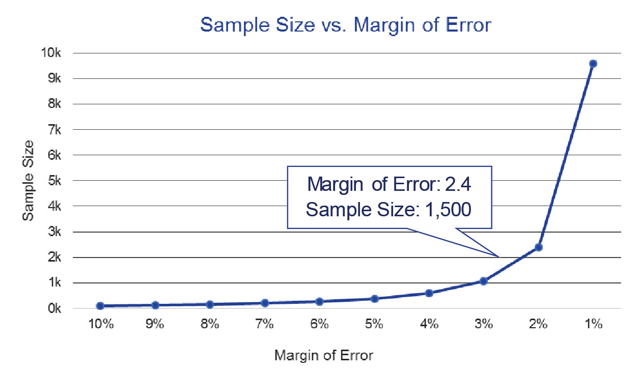 Accuracy of Results vs Margin of Error