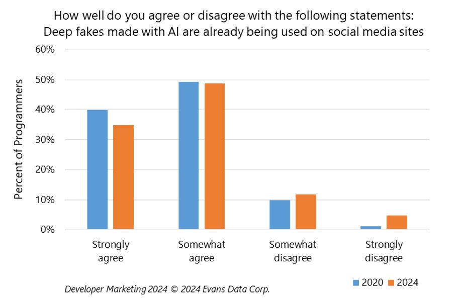 Developers' belief Deepfakes made with AI are already being used on social media sites