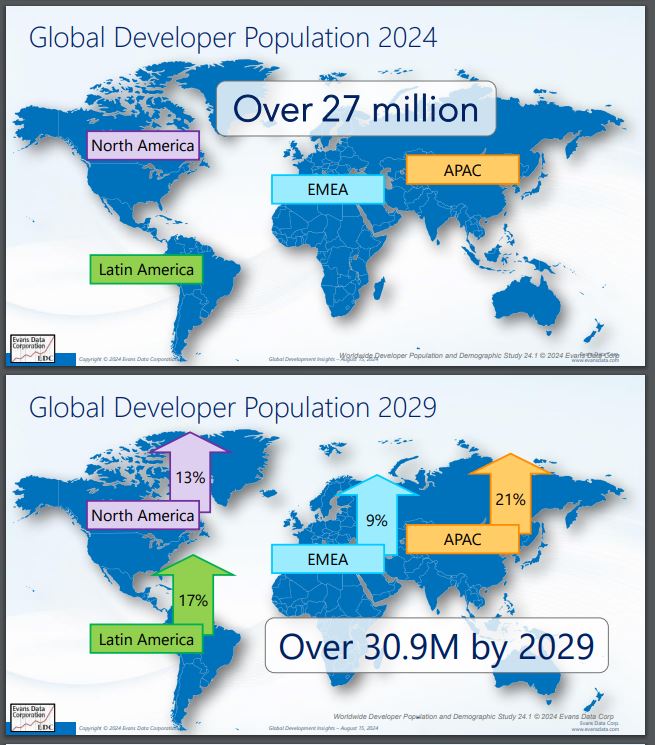 Global Developer Growth and AI Adoption