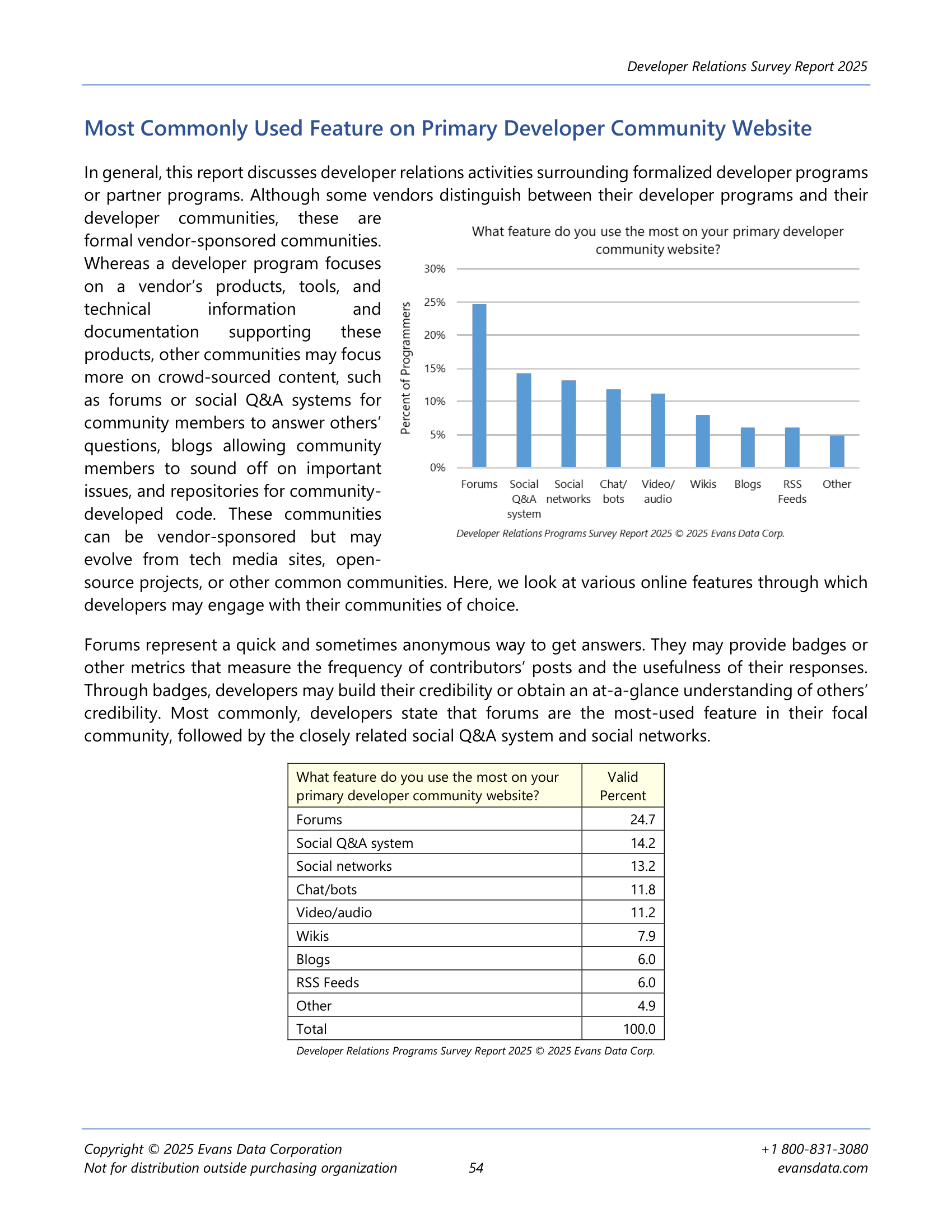 Top Feature Developers Use in Online Communities