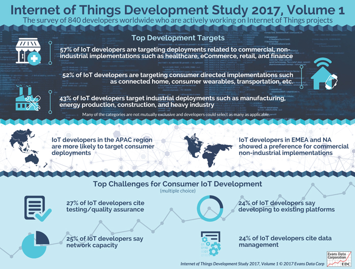 Internet of Things Development