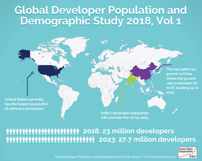 Worldwide Developer Population