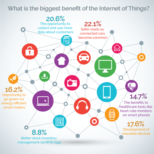 IoT Benefits