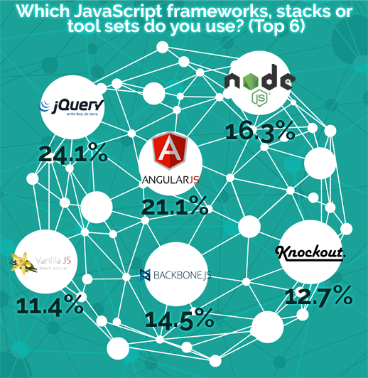 JavaScript Frameworks, Stacks, Tools